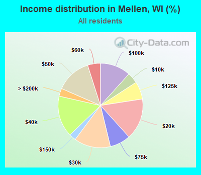 Income distribution in Mellen, WI (%)