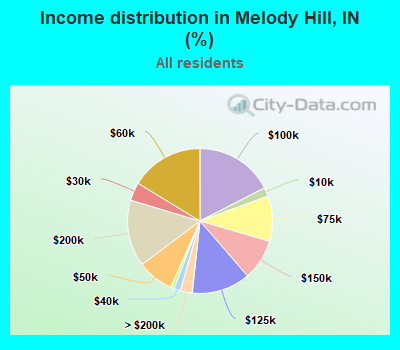 Income distribution in Melody Hill, IN (%)