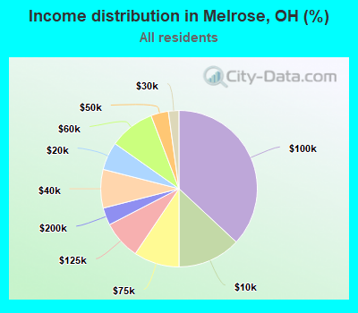 Income distribution in Melrose, OH (%)