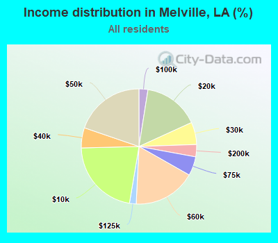 Income distribution in Melville, LA (%)