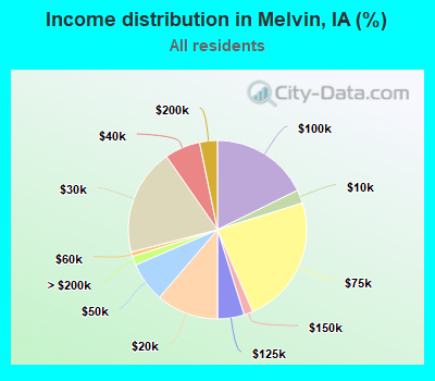 Income distribution in Melvin, IA (%)