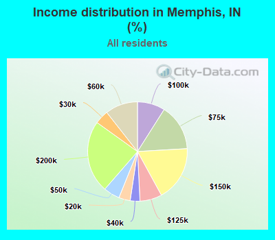 Income distribution in Memphis, IN (%)