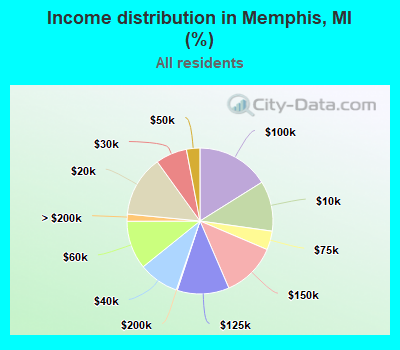 Income distribution in Memphis, MI (%)