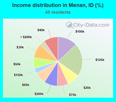 Income distribution in Menan, ID (%)