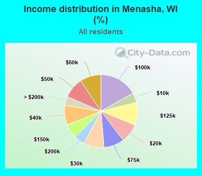 Income distribution in Menasha, WI (%)