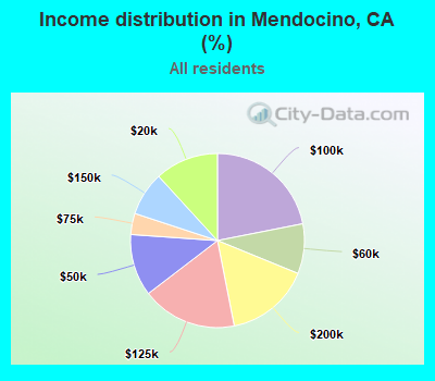 Income distribution in Mendocino, CA (%)