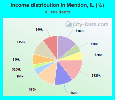 Income distribution in Mendon, IL (%)