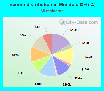 Income distribution in Mendon, OH (%)