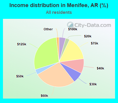 Income distribution in Menifee, AR (%)
