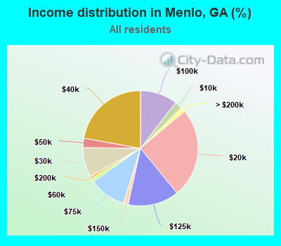 Income distribution in Menlo, GA (%)