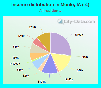 Income distribution in Menlo, IA (%)