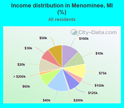 Income distribution in Menominee, MI (%)