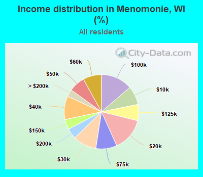 Income distribution in Menomonie, WI (%)