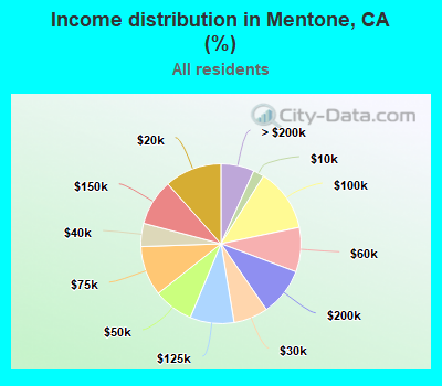 Income distribution in Mentone, CA (%)