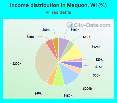 Income distribution in Mequon, WI (%)