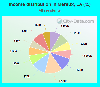 Income distribution in Meraux, LA (%)