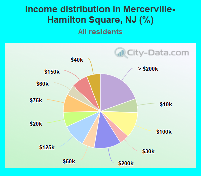 Income distribution in Mercerville-Hamilton Square, NJ (%)
