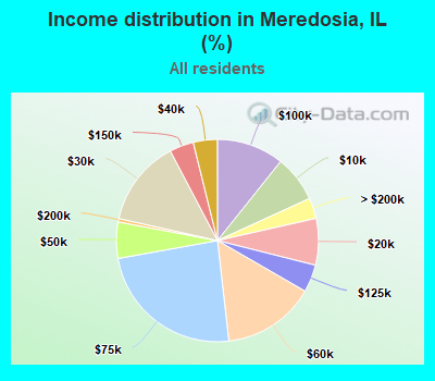 Income distribution in Meredosia, IL (%)