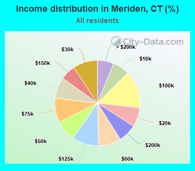 Income distribution in Meriden, CT (%)