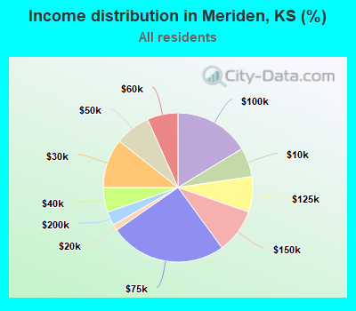 Income distribution in Meriden, KS (%)