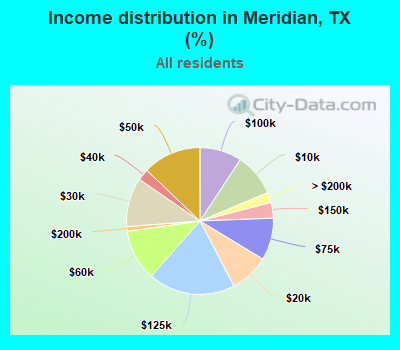 Income distribution in Meridian, TX (%)