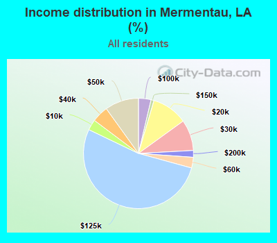 Income distribution in Mermentau, LA (%)