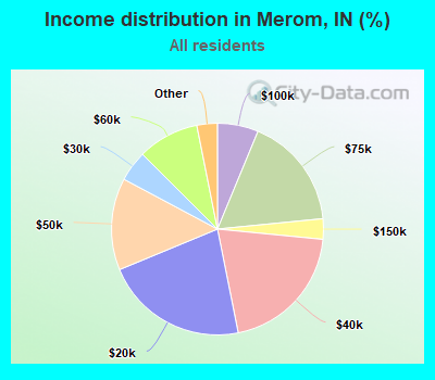 Income distribution in Merom, IN (%)