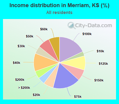 Income distribution in Merriam, KS (%)