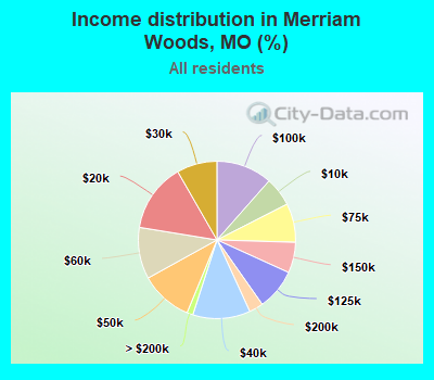 Income distribution in Merriam Woods, MO (%)