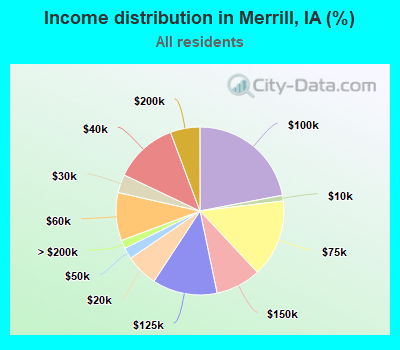 Income distribution in Merrill, IA (%)