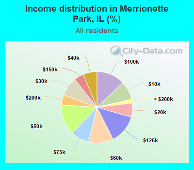 Income distribution in Merrionette Park, IL (%)