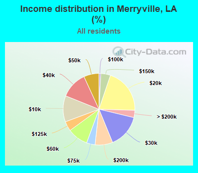 Income distribution in Merryville, LA (%)