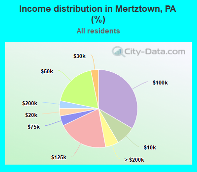 Income distribution in Mertztown, PA (%)