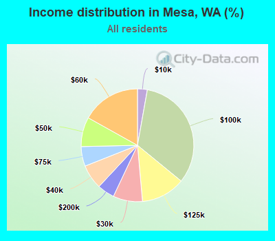 Income distribution in Mesa, WA (%)