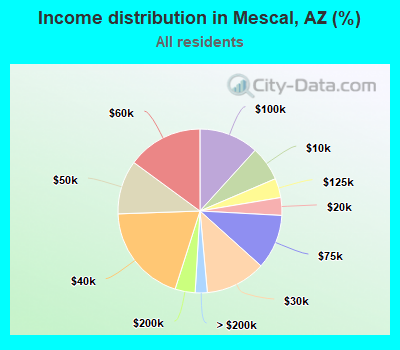 Income distribution in Mescal, AZ (%)