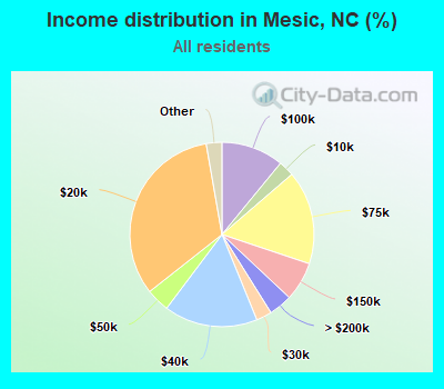 Income distribution in Mesic, NC (%)