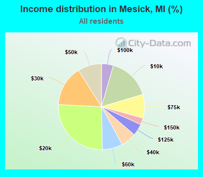 Income distribution in Mesick, MI (%)