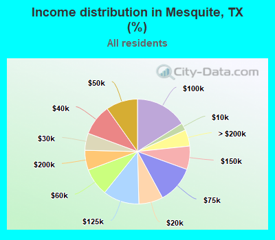 Income distribution in Mesquite, TX (%)