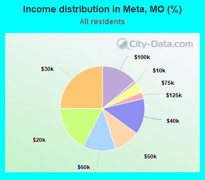 Income distribution in Meta, MO (%)