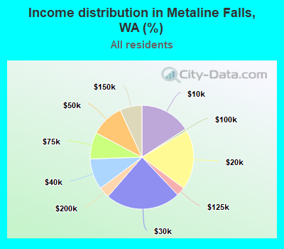 Income distribution in Metaline Falls, WA (%)