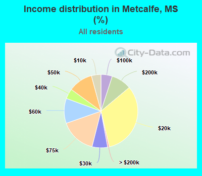 Income distribution in Metcalfe, MS (%)