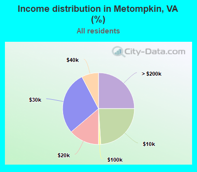 Income distribution in Metompkin, VA (%)