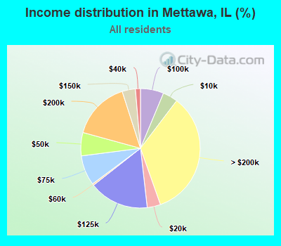 Income distribution in Mettawa, IL (%)