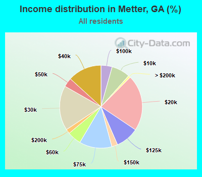 Income distribution in Metter, GA (%)
