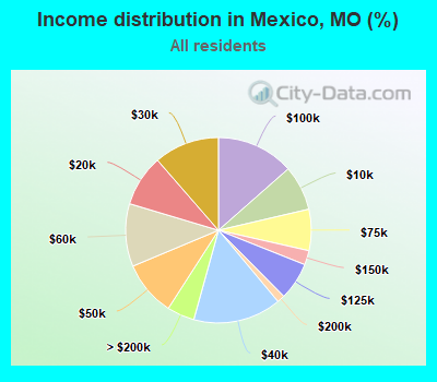 Income distribution in Mexico, MO (%)