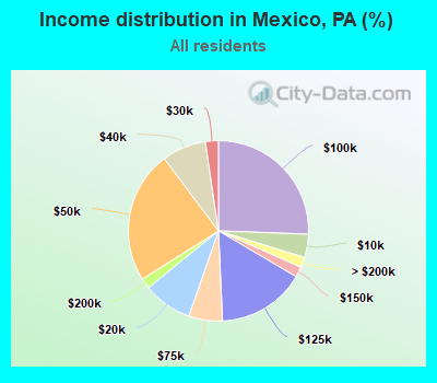 Income distribution in Mexico, PA (%)