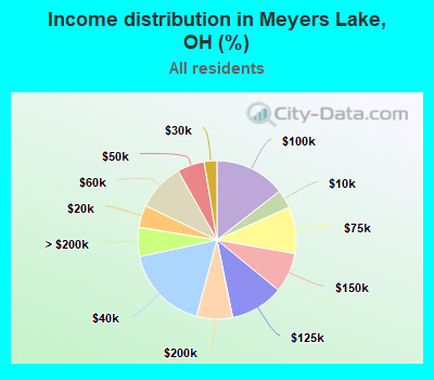 Income distribution in Meyers Lake, OH (%)