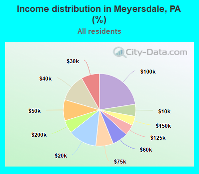 Income distribution in Meyersdale, PA (%)