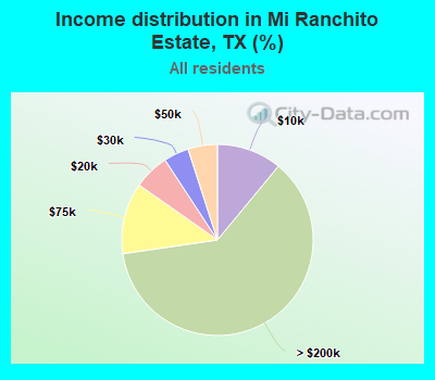 Income distribution in Mi Ranchito Estate, TX (%)