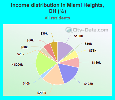 Income distribution in Miami Heights, OH (%)